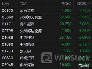 港股异动 | 特海国际(09658)尾盘涨近6% 公司已在纳斯达克上市 机构称其应享有更高估值