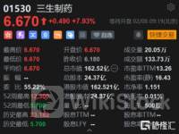 脱发产品增速持续放缓，三生制药押注减重赛道