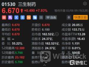 脱发产品增速持续放缓，三生制药押注减重赛道