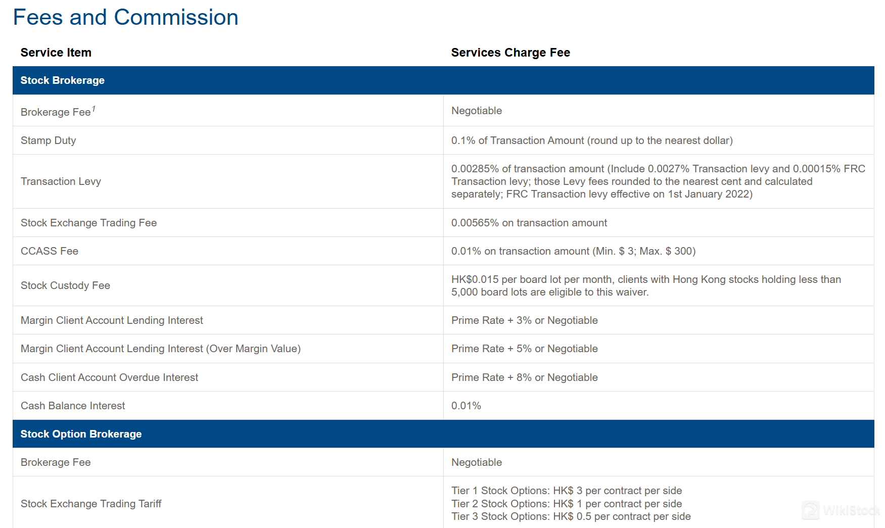 Sorrento Fees Review