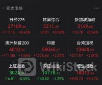 港股收盘(06.04) | 恒指收涨0.22% 内房股全天强势 煤炭、石油股表现疲软