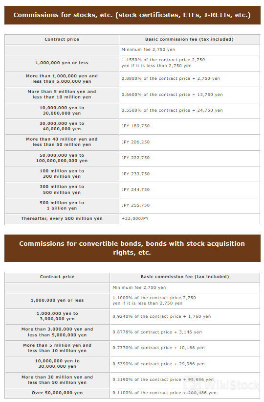 YM Securities Co., Ltd. Đánh giá phí