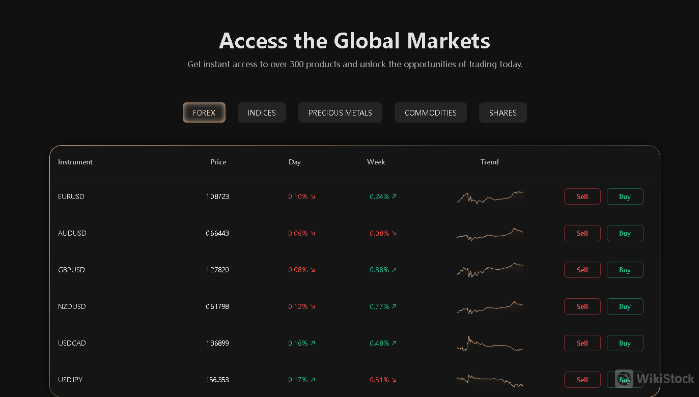 What are Securities to Trade with DBG Markets?