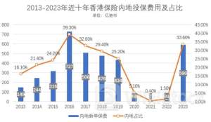黛丽斯国际第三季度销售收入同比上升11.9%至2.974亿港元