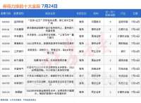券商今日金股： 4份研报力推一股（名单）