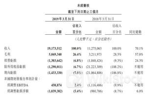 美团-W一季度权益持有人应占溢利53.69亿元 同比增加59.86% 即时配送业务实现强劲增长