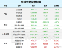 欧州株 仏ＣＡＣ指数１．５８％安、銀行株が下げ主導