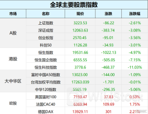 欧州株 仏ＣＡＣ指数１．５８％安、銀行株が下げ主導
