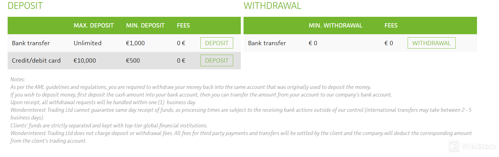 Ulasan Biaya Wonderinterest