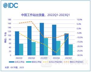 IDC：联想进入中国服务器市场前三 同比增长200%