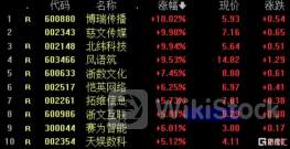 港股异动 | 万咖壹联(01762)回落逾16% 昨日复牌飙升105% 去年核心业务收入下滑9.1%