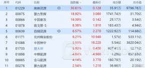 港股异动 | 郑煤机(00564)午后涨超4% 煤机盈利能力有望维持高位 公司加速汽零板块电气化转型