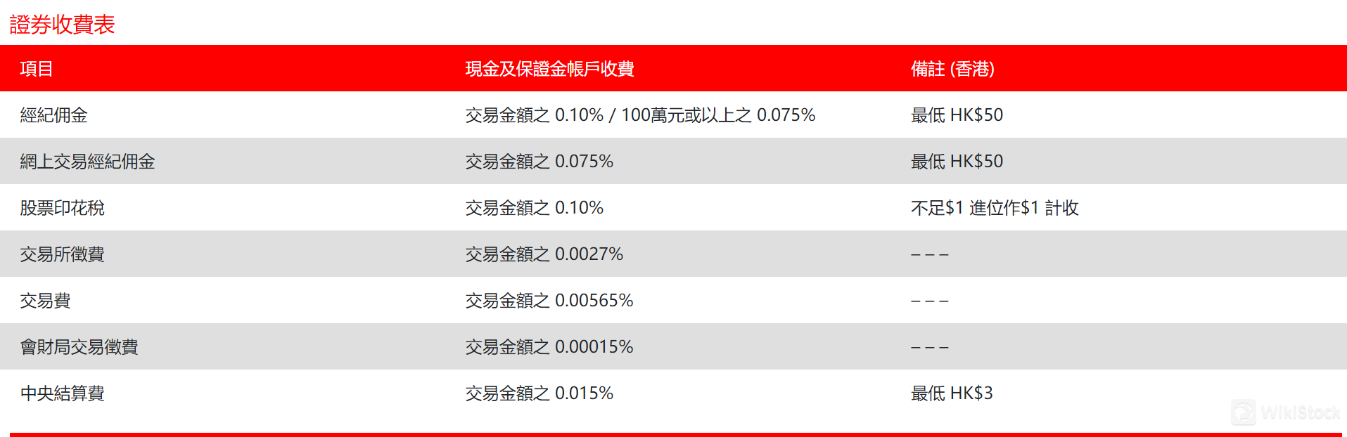 Christfund Securities (Holdings) Limited费用回顾