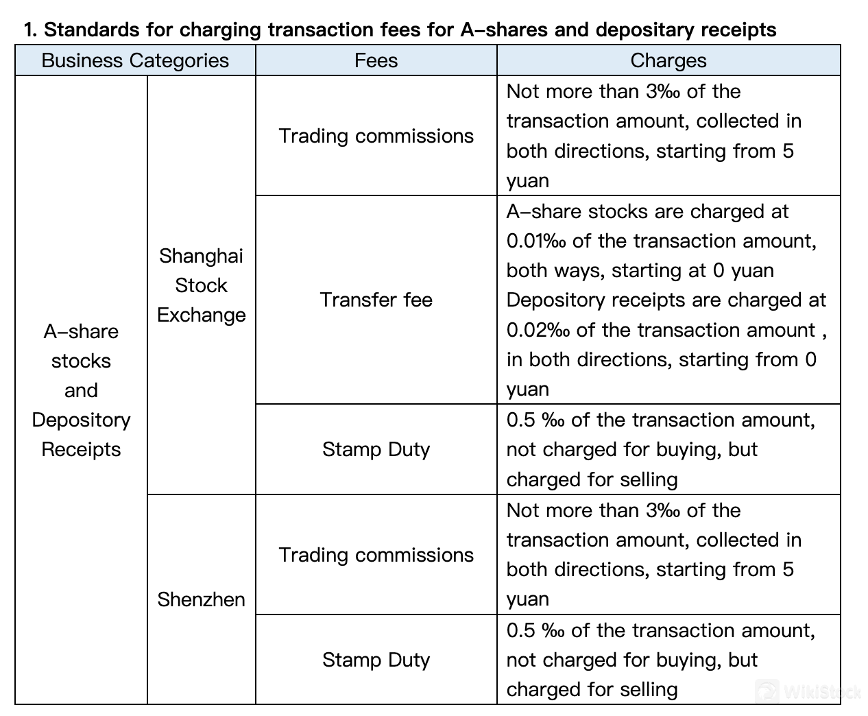 Đánh giá Phí của Huayuan Securities