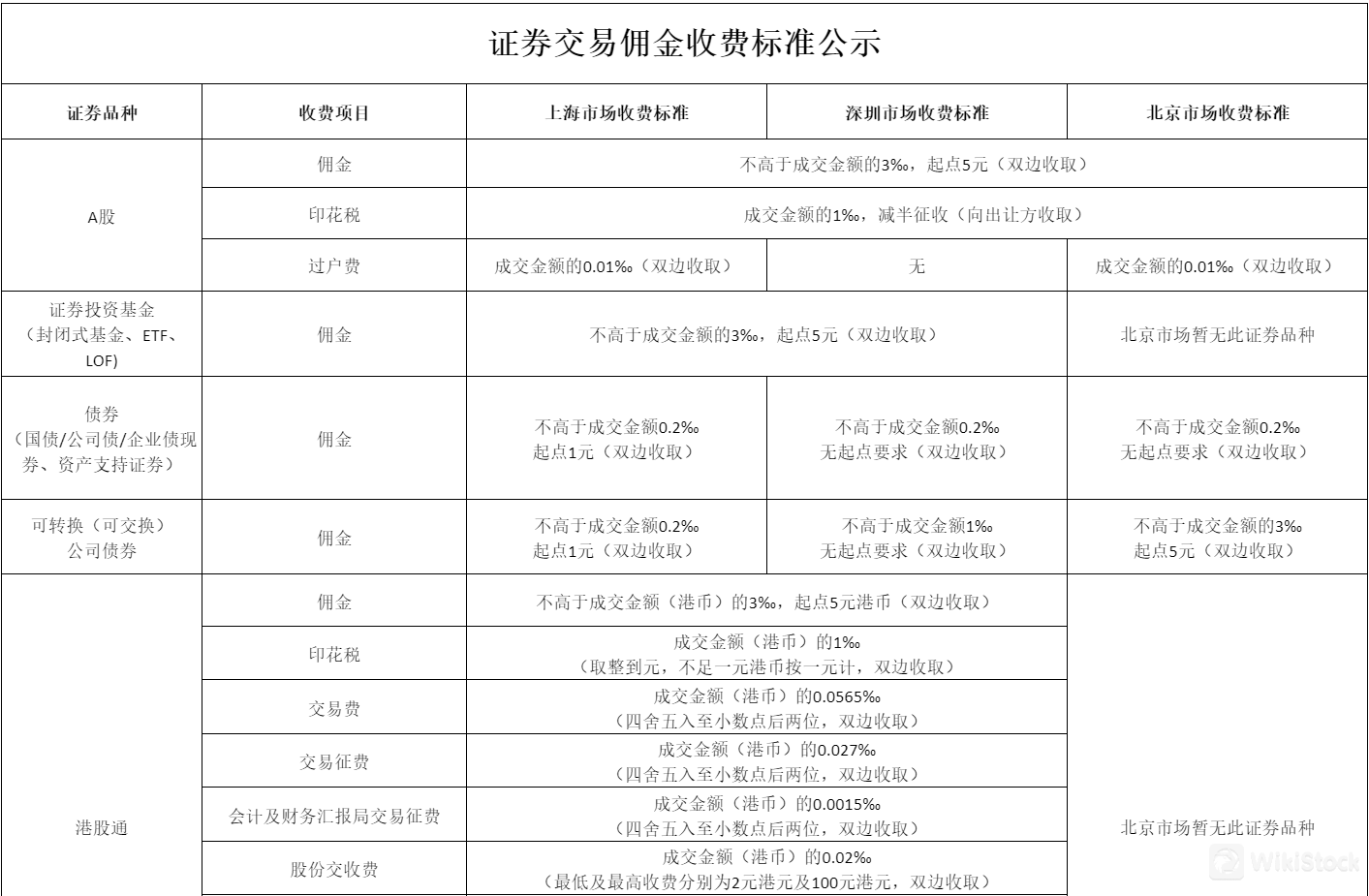 Myguide Securities Fees Review 