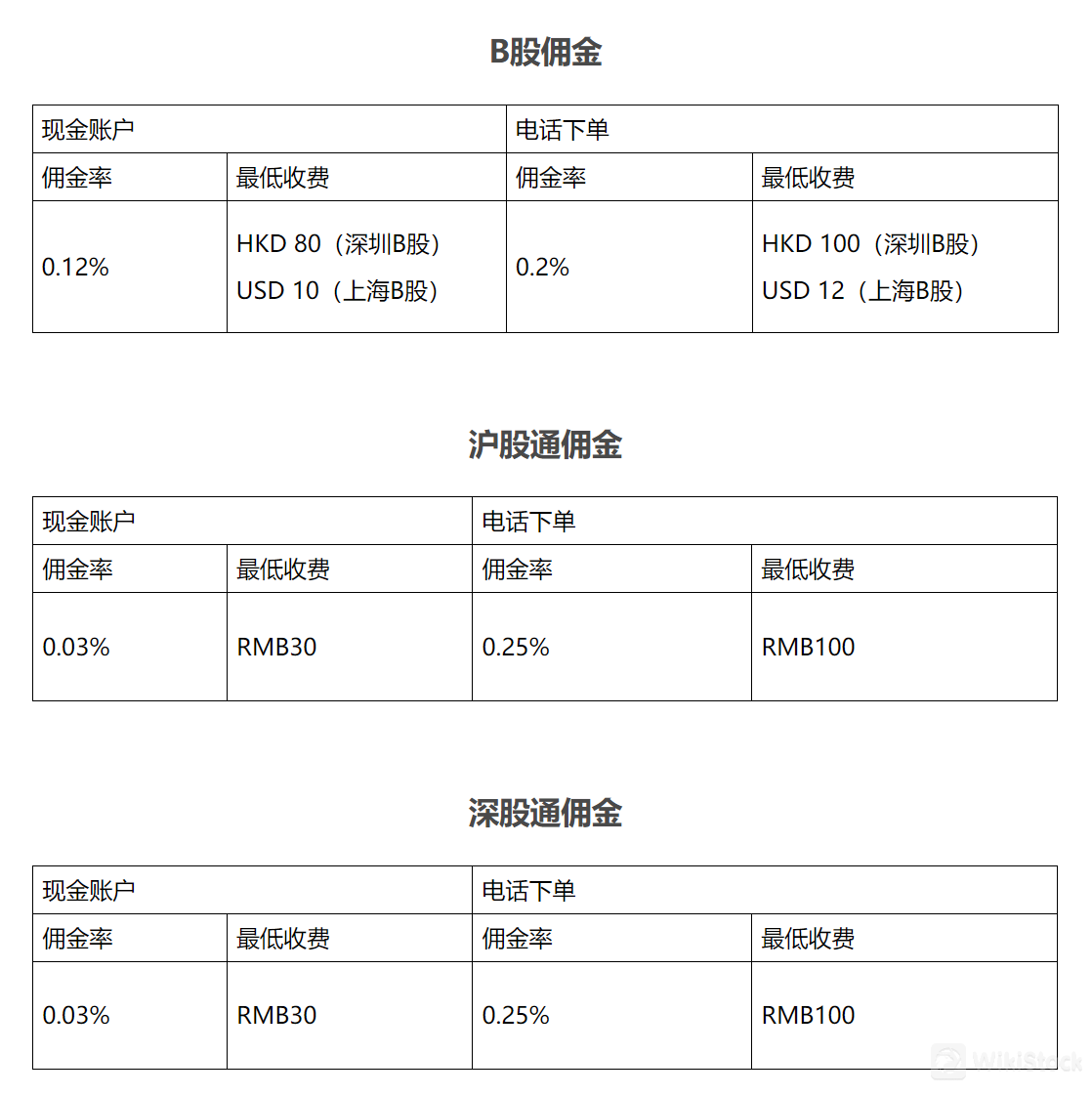 GuoDu Securities Fees Review