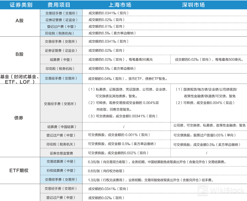 GF Securities費用評論