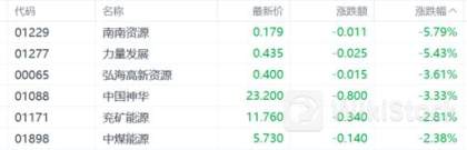 港股收盘(06.14) | 恒指收跌0.94% 中资券商股、内房股普涨 CRO概念股全线下挫