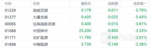 港股收盘(06.14) | 恒指收跌0.94% 中资券商股、内房股普涨 CRO概念股全线下挫