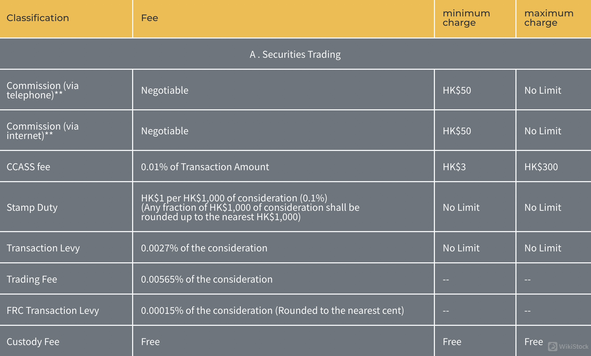 Silverbricks Securities费用回顾 Silverbricks Securities费用回顾