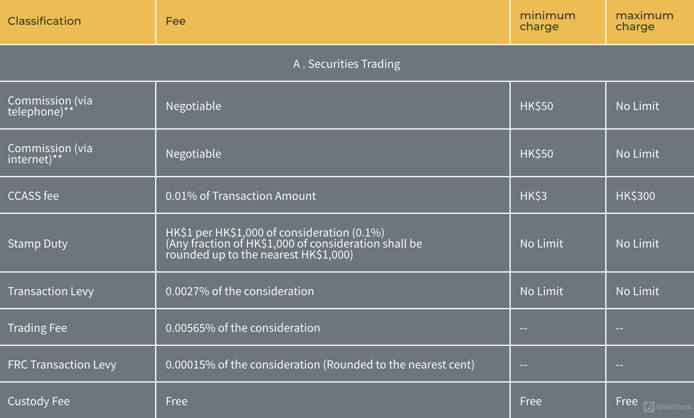 Silverbricks Securities Fees Review 