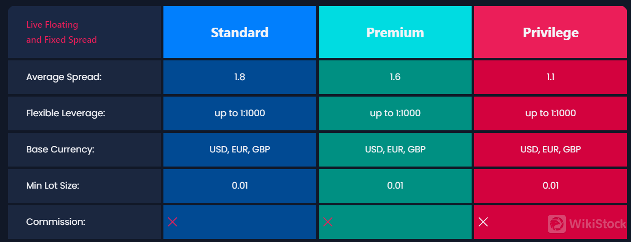 T4Trade Fees Review