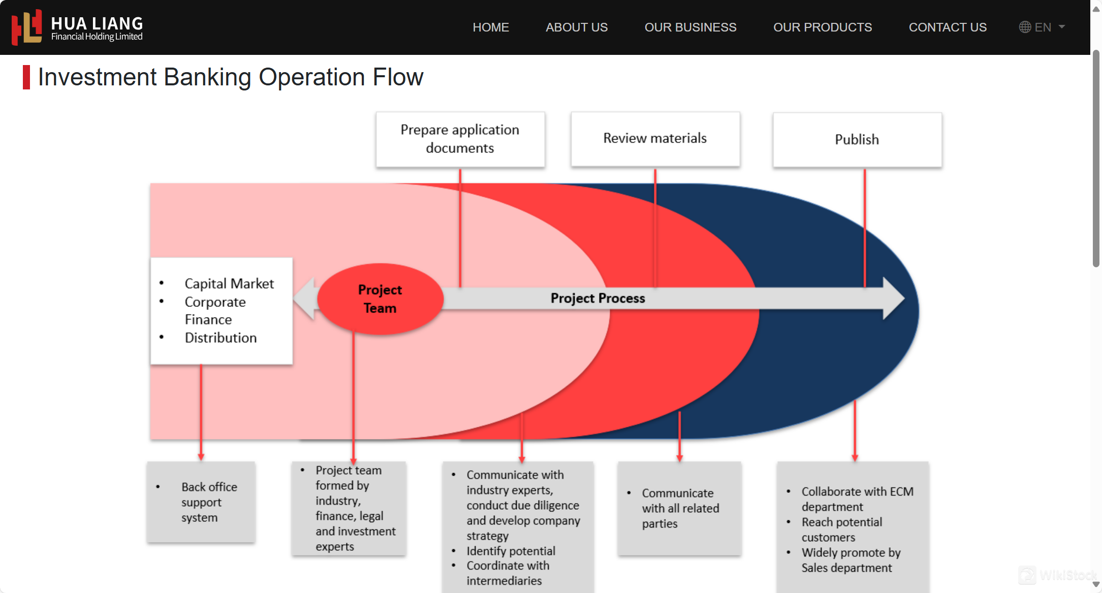 What are securities to trade with Hua Liang Financial?
