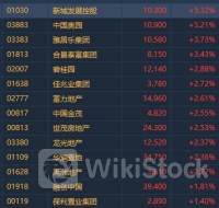 港股异动 | 内房股延续跌势 5月地产销售、投资延续弱势 基本面修复仍待政策持续发力