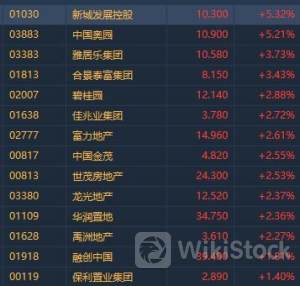 港股异动 | 内房股延续跌势 5月地产销售、投资延续弱势 基本面修复仍待政策持续发力