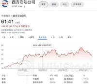 巴菲特大消息！连续9个交易日加仓西方石油