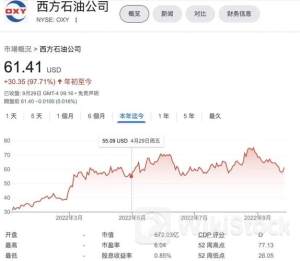 巴菲特大消息！连续9个交易日加仓西方石油