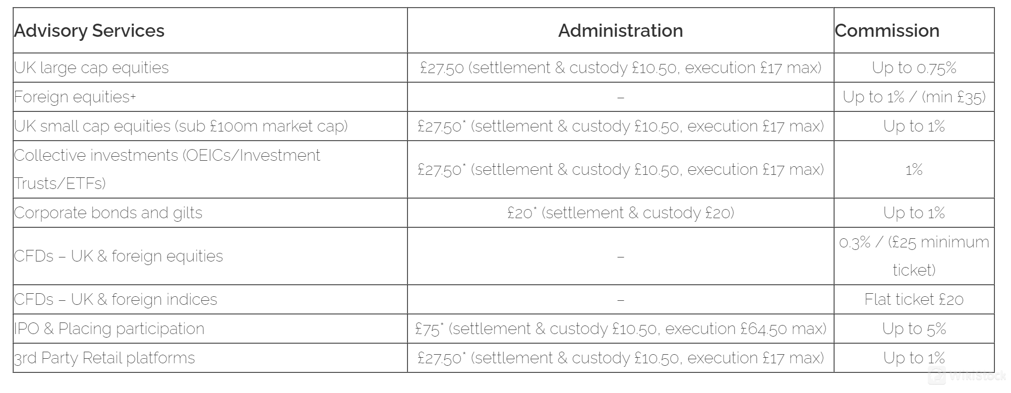 Shard Capital Fees Review