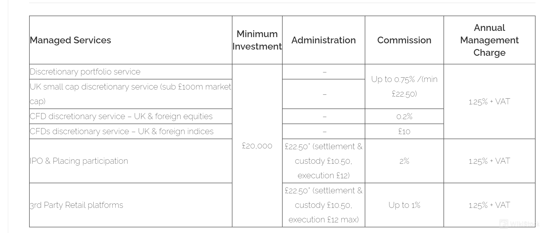 Shard Capital Fees Review