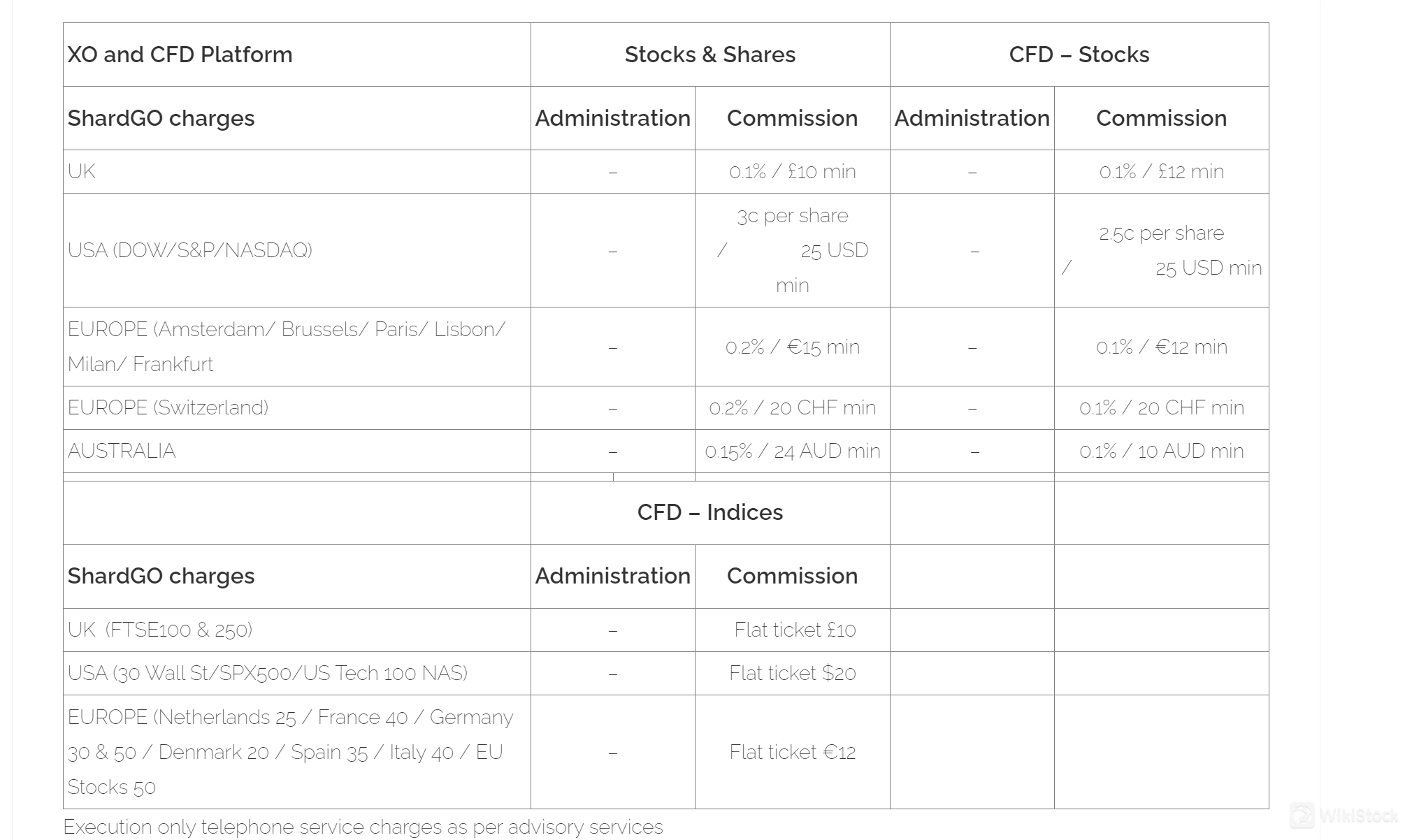 Shard Capital Fees Review