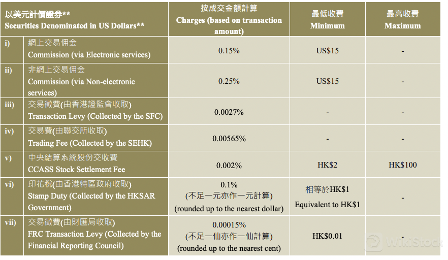 WK Securities Fees Review 