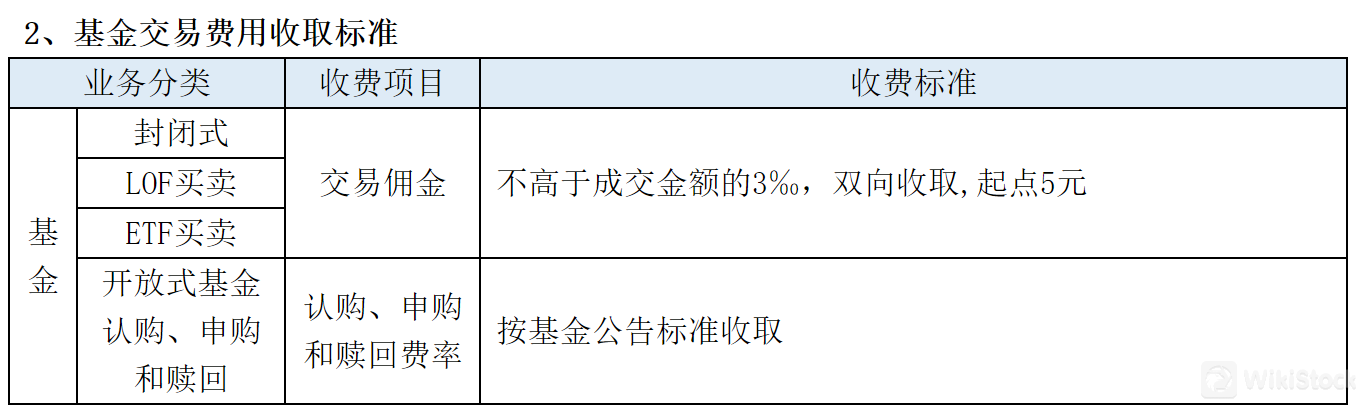 基金交易费用: 基金交易费用: