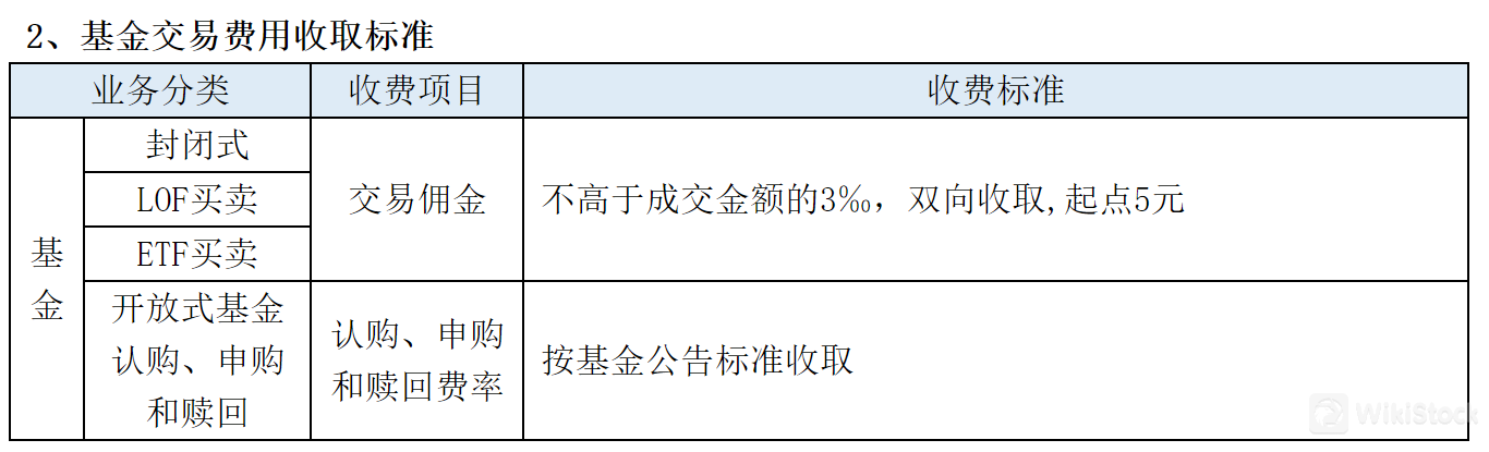 基金交易费用: