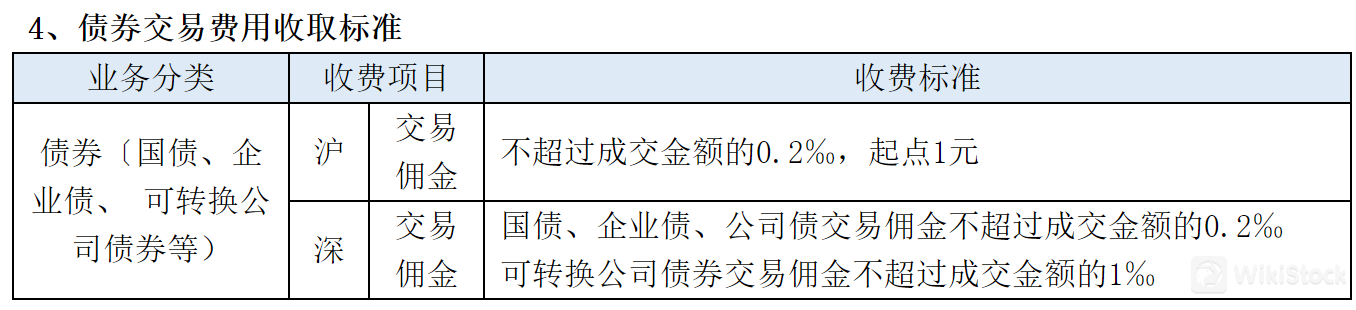 債券交易費用：