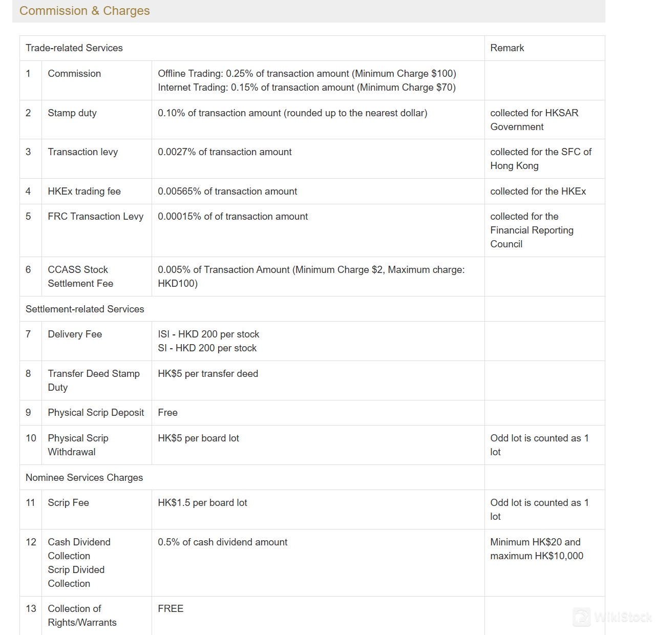 Commission & charges