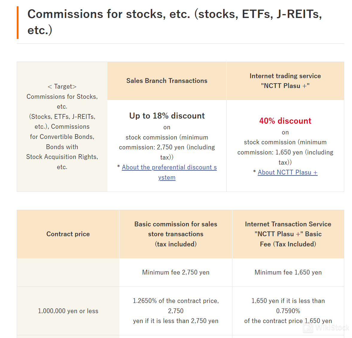 Pagsusuri ng mga Bayarin ng West Japan City TT Securities