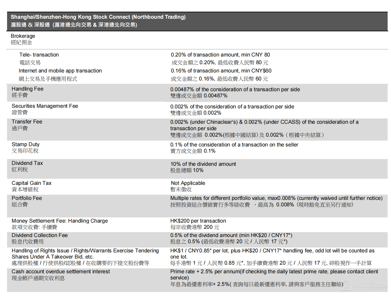 AJS Fees Review