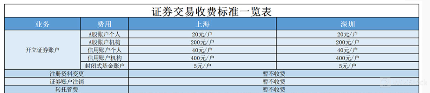 LC Securities Accounts