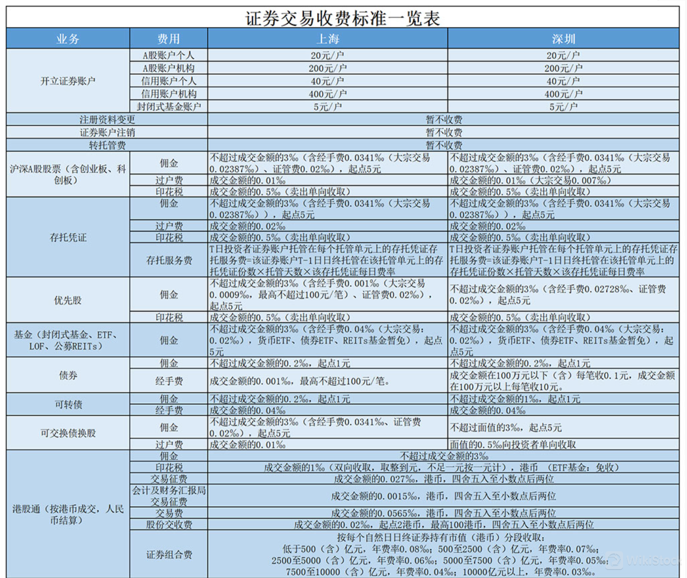 LC Securities費用評論