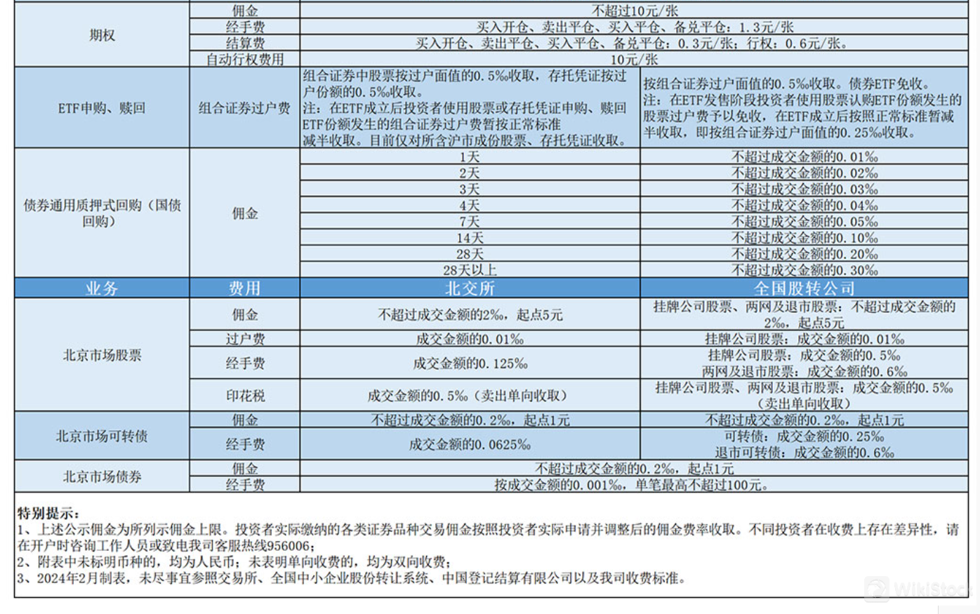 LC Securities Fees Review