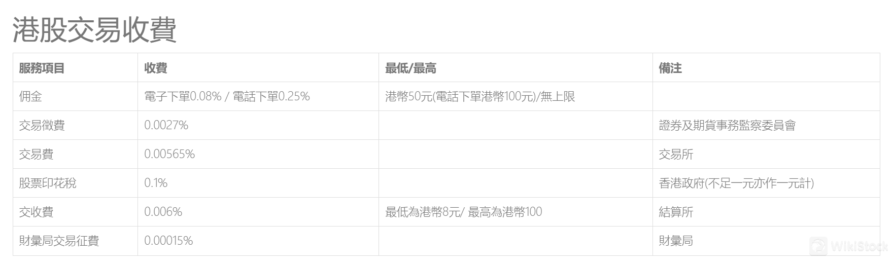 Donghai International Securities (Hong Kong) Limited Fees Review