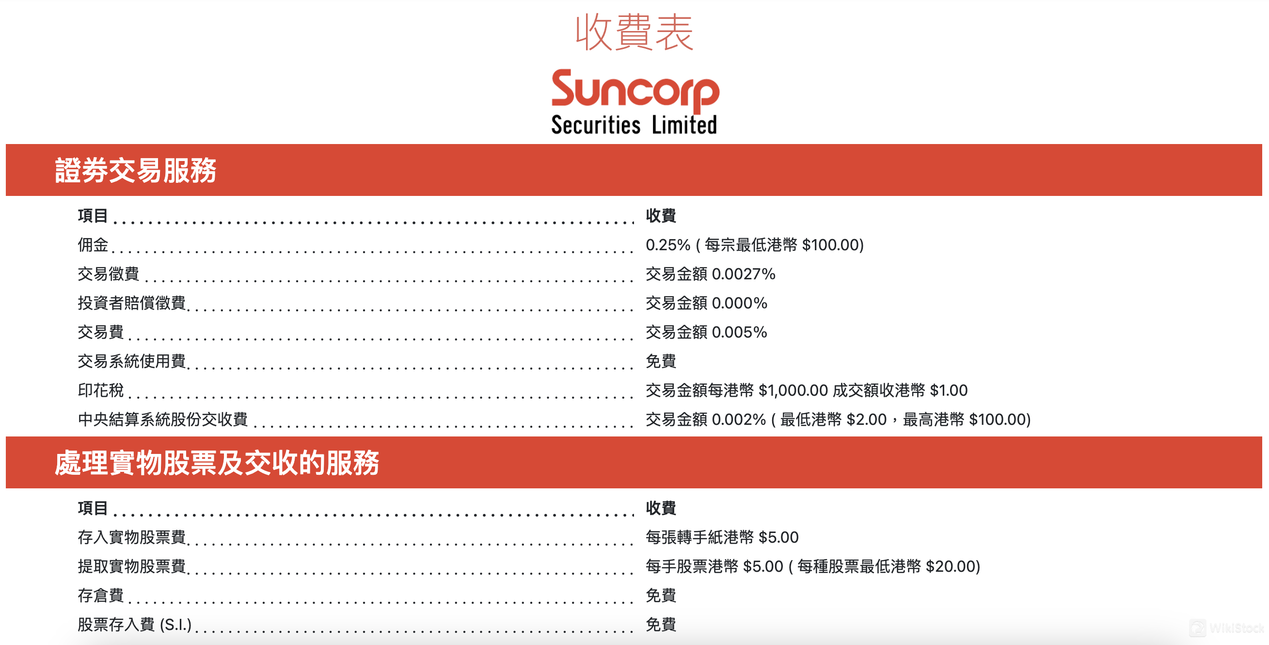 Suncorp Securities手数料