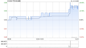 天虹国际集团发盈喜 预计中期取得纯利约2.8亿元 同比扭亏为盈