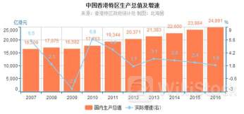 香港Q1本地生产总值同比上升2.7%