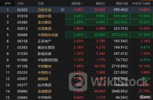 港股异动 | 香港地产股走低 九龙仓置业(01997)一度跌超5%创新低 太古地产(01972)跌超3%