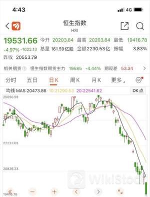 港股收评：恒生指数收跌0.52% 恒生科技指数收跌1.68%